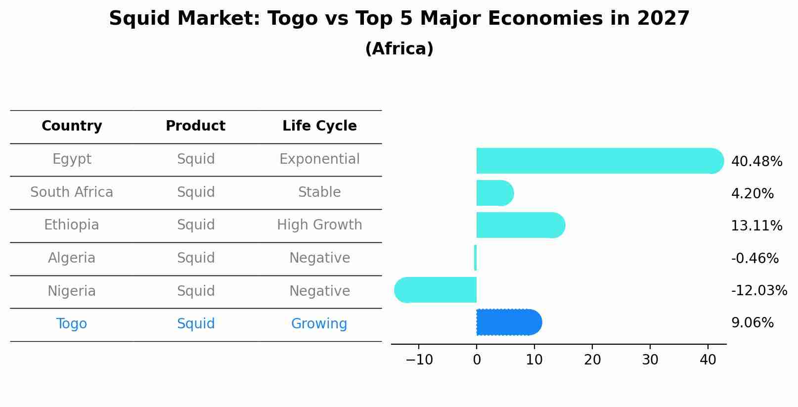 Squid Market: Togo vs Top 5 Major Economies in 2027 (Africa)