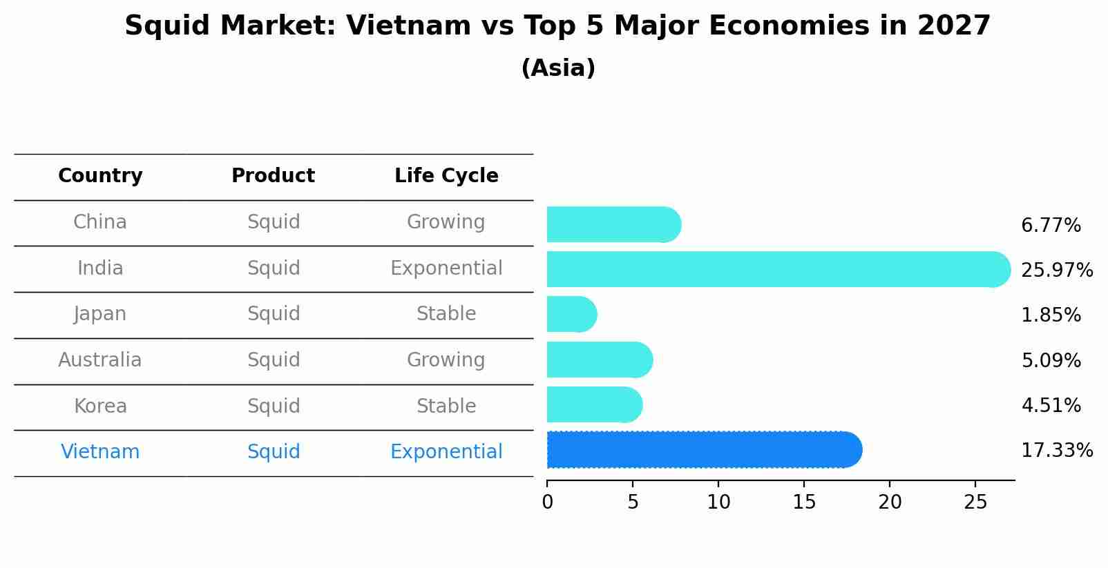 Squid Market: Vietnam vs Top 5 Major Economies in 2027 (Asia)