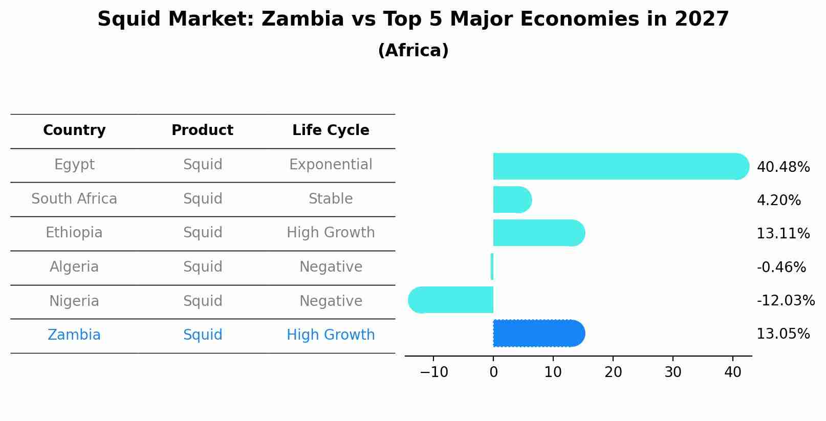 Squid Market: Zambia vs Top 5 Major Economies in 2027 (Africa)