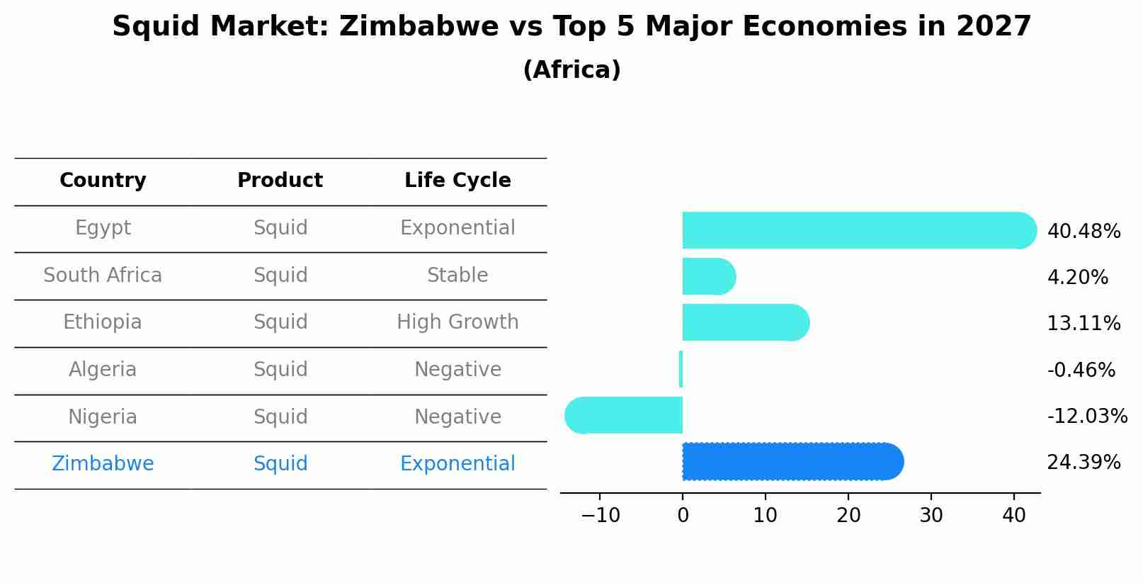 Squid Market: Zimbabwe vs Top 5 Major Economies in 2027 (Africa)