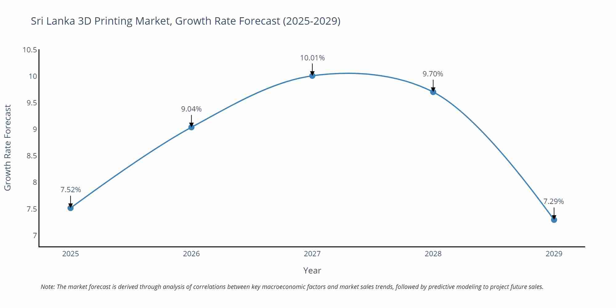 Sri Lanka 3D Printing Market Size Growth Rate