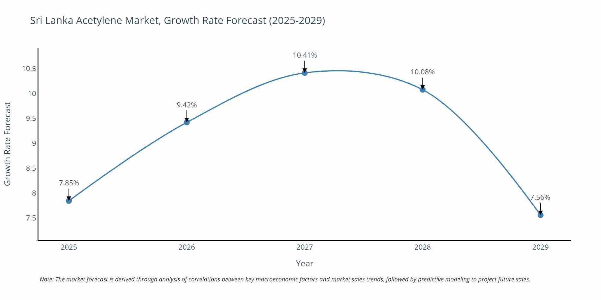 Sri Lanka Acetylene Market Growth Rate