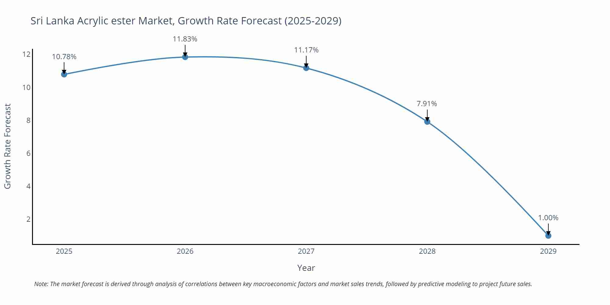 Sri Lanka Acrylic ester Market Growth Rate