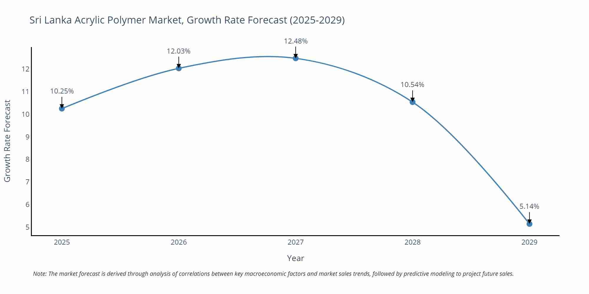 Sri Lanka Acrylic Polymer Market Growth Rate