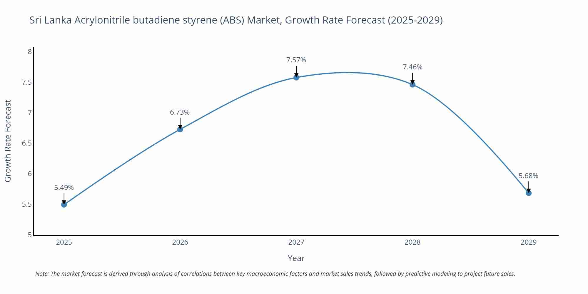 Sri Lanka Acrylonitrile butadiene styrene (ABS) Market Growth Rate