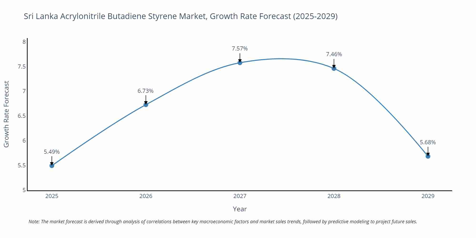 Sri Lanka Acrylonitrile Butadiene Styrene Market Growth Rate