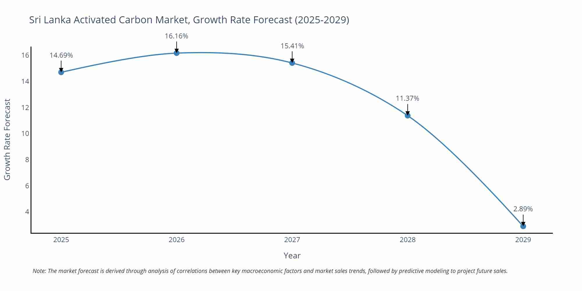 Sri Lanka Activated Carbon Market Growth Rate