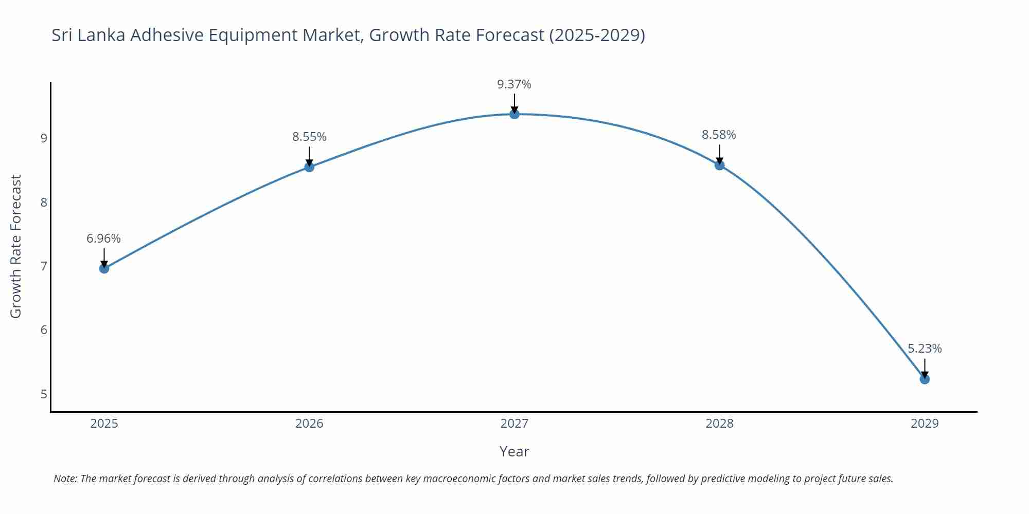 Sri Lanka Adhesive Equipment Market Growth Rate