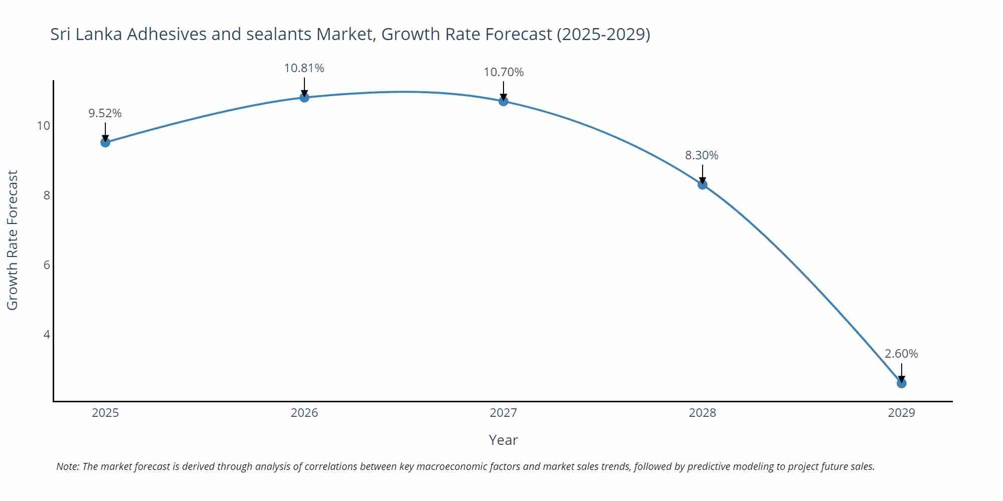 Sri Lanka Adhesives and sealants Market Size Growth Rate