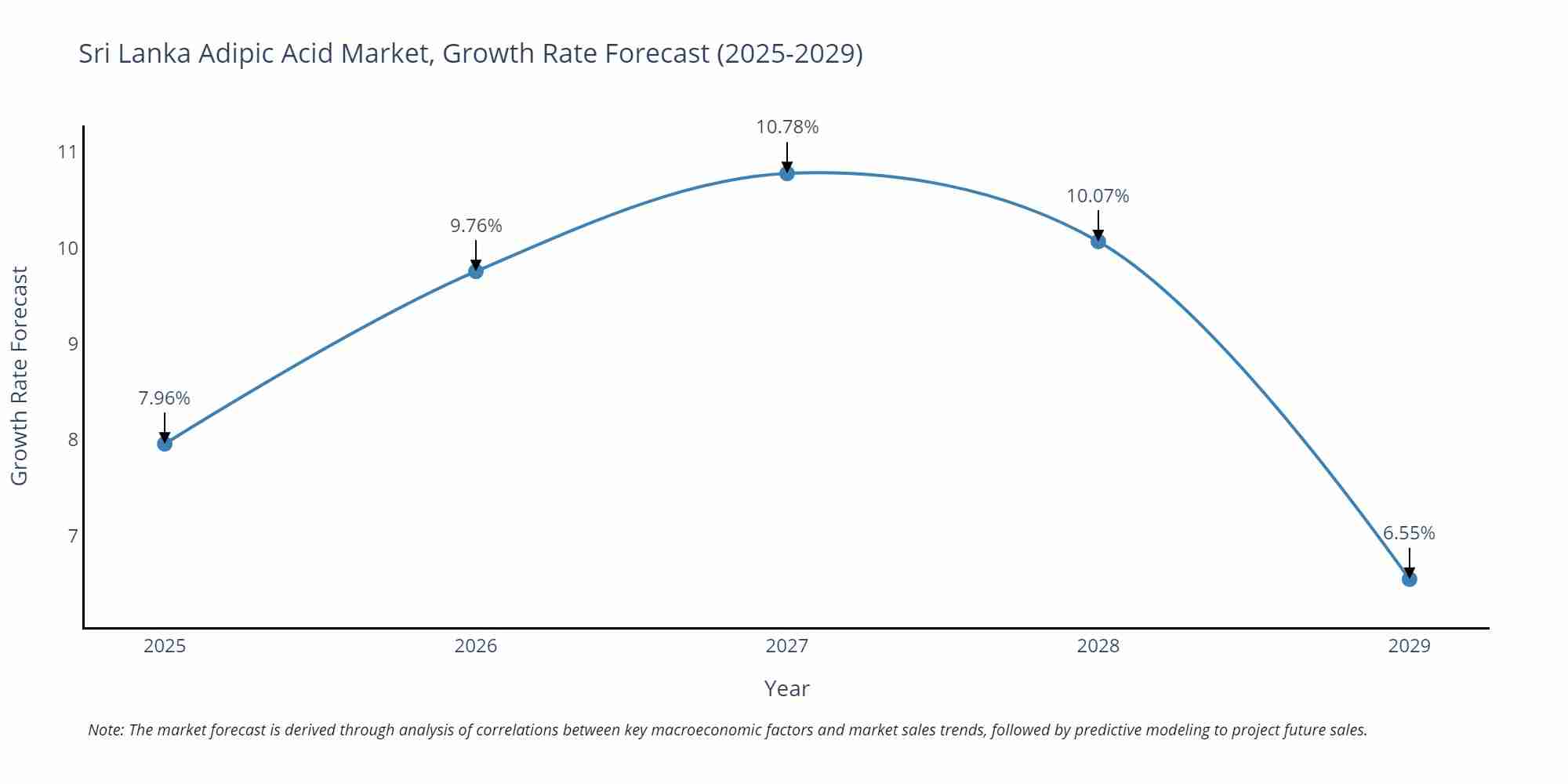 Sri Lanka Adipic Acid Market Growth Rate