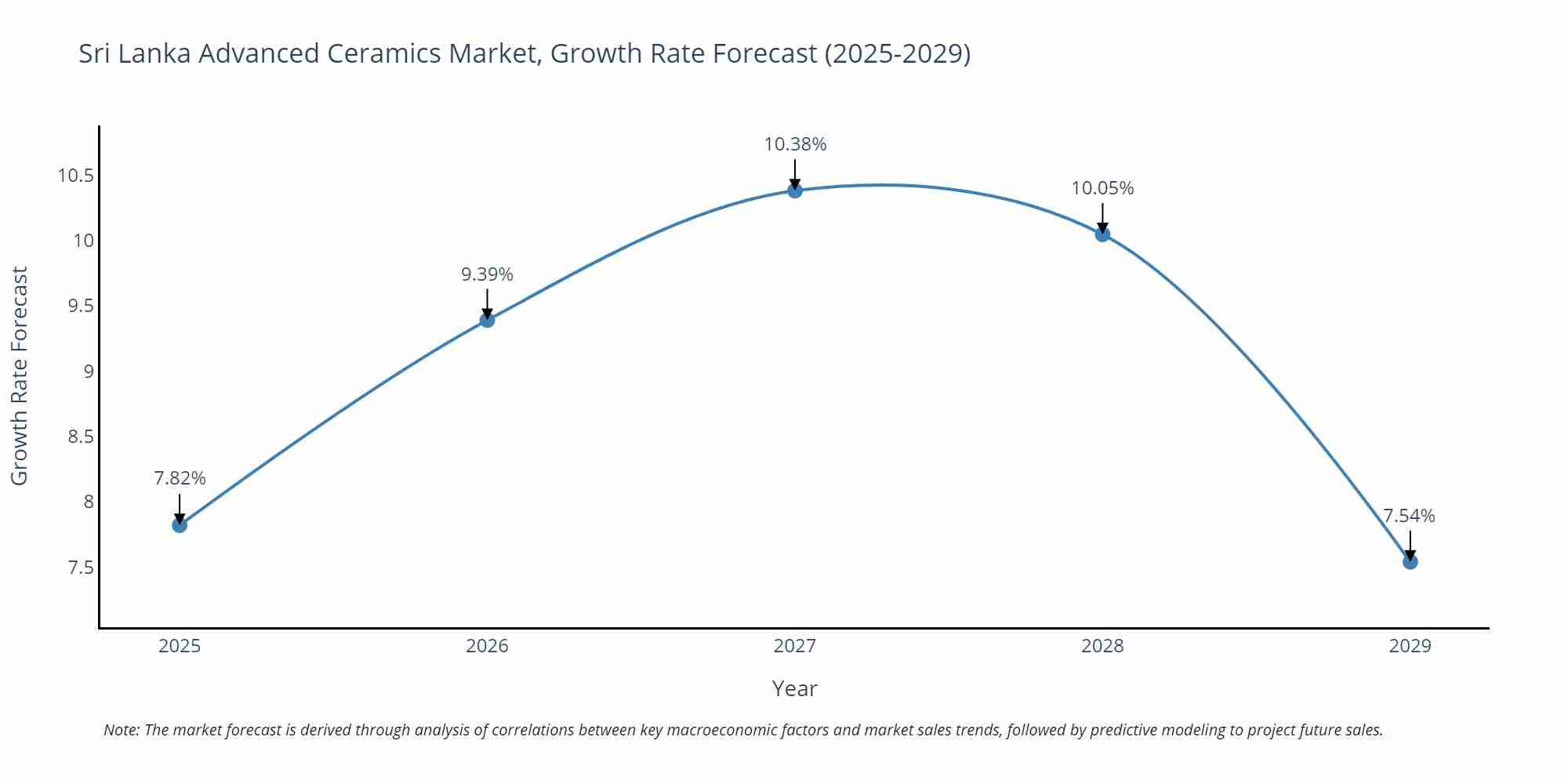 Sri Lanka Advanced Ceramics Market Growth Rate