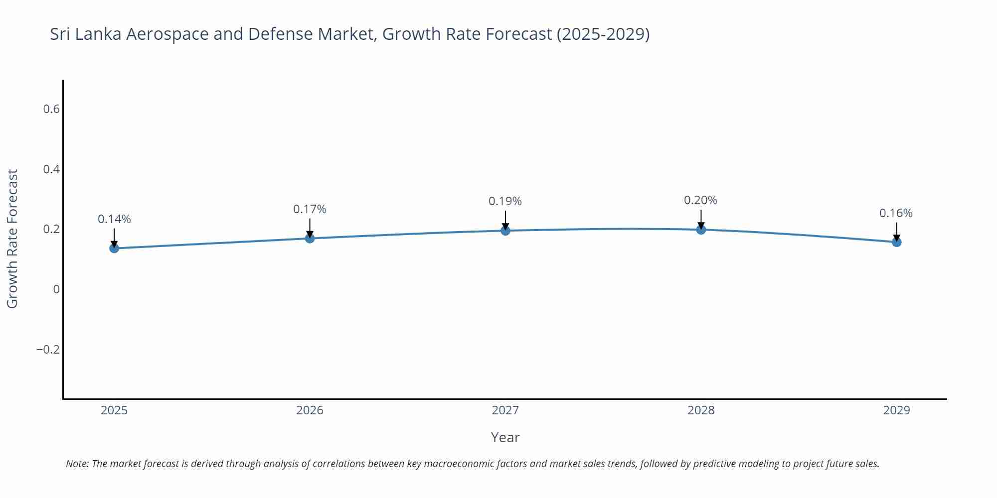 Sri Lanka Aerospace and Defense Market Growth Rate