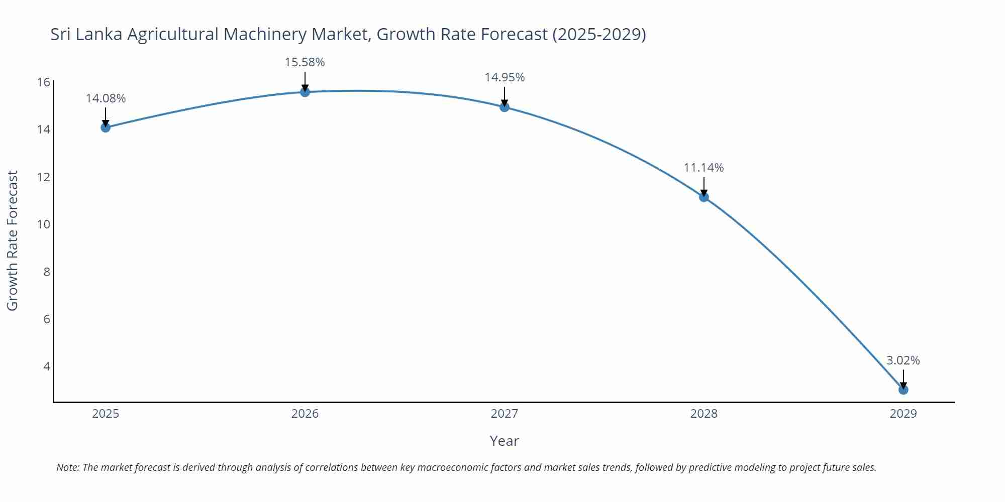 Sri Lanka Agricultural Machinery Market Size Growth Rate