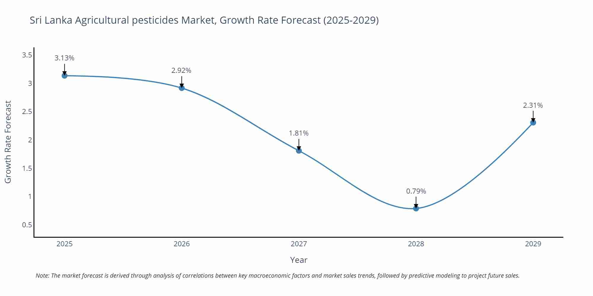 Sri Lanka Agricultural pesticides Market Size Growth Rate