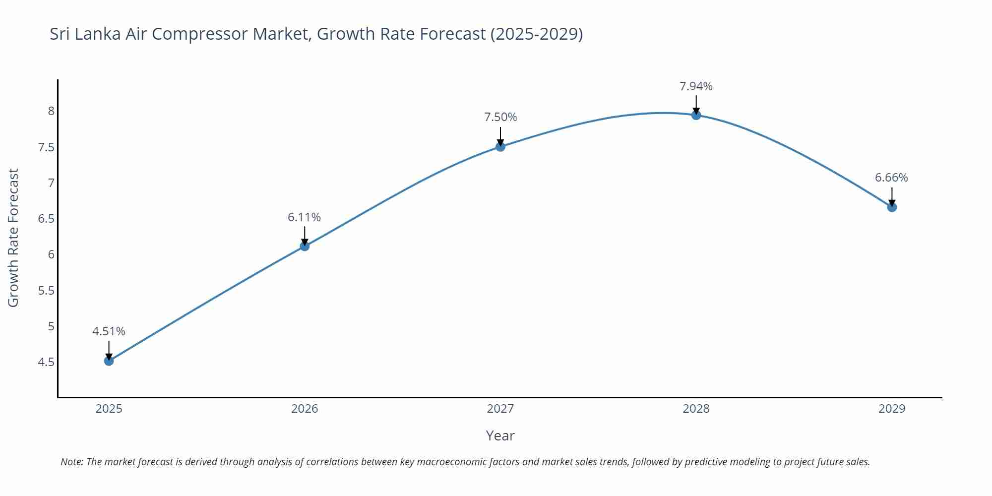 Sri Lanka Air Compressor Market Growth Rate
