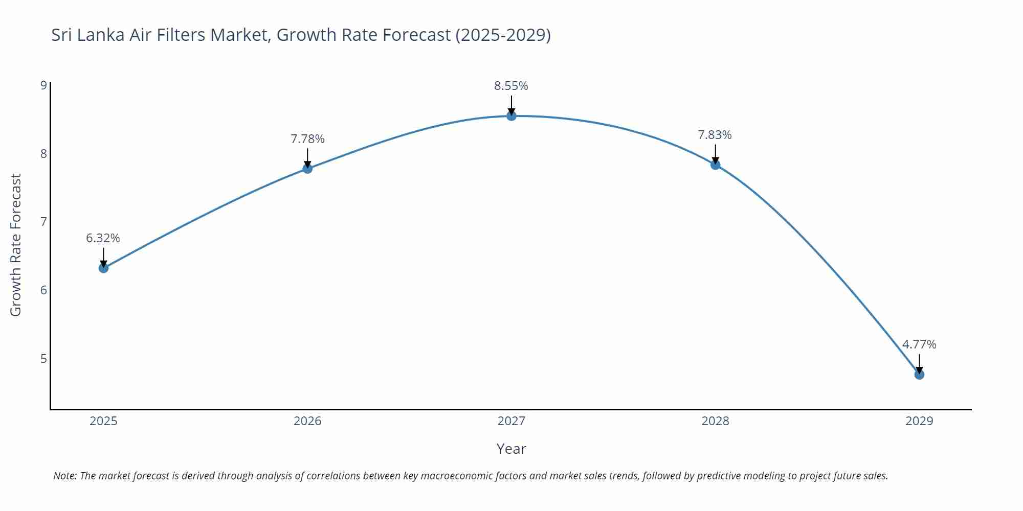 Sri Lanka Air Filters Market Size Growth Rate