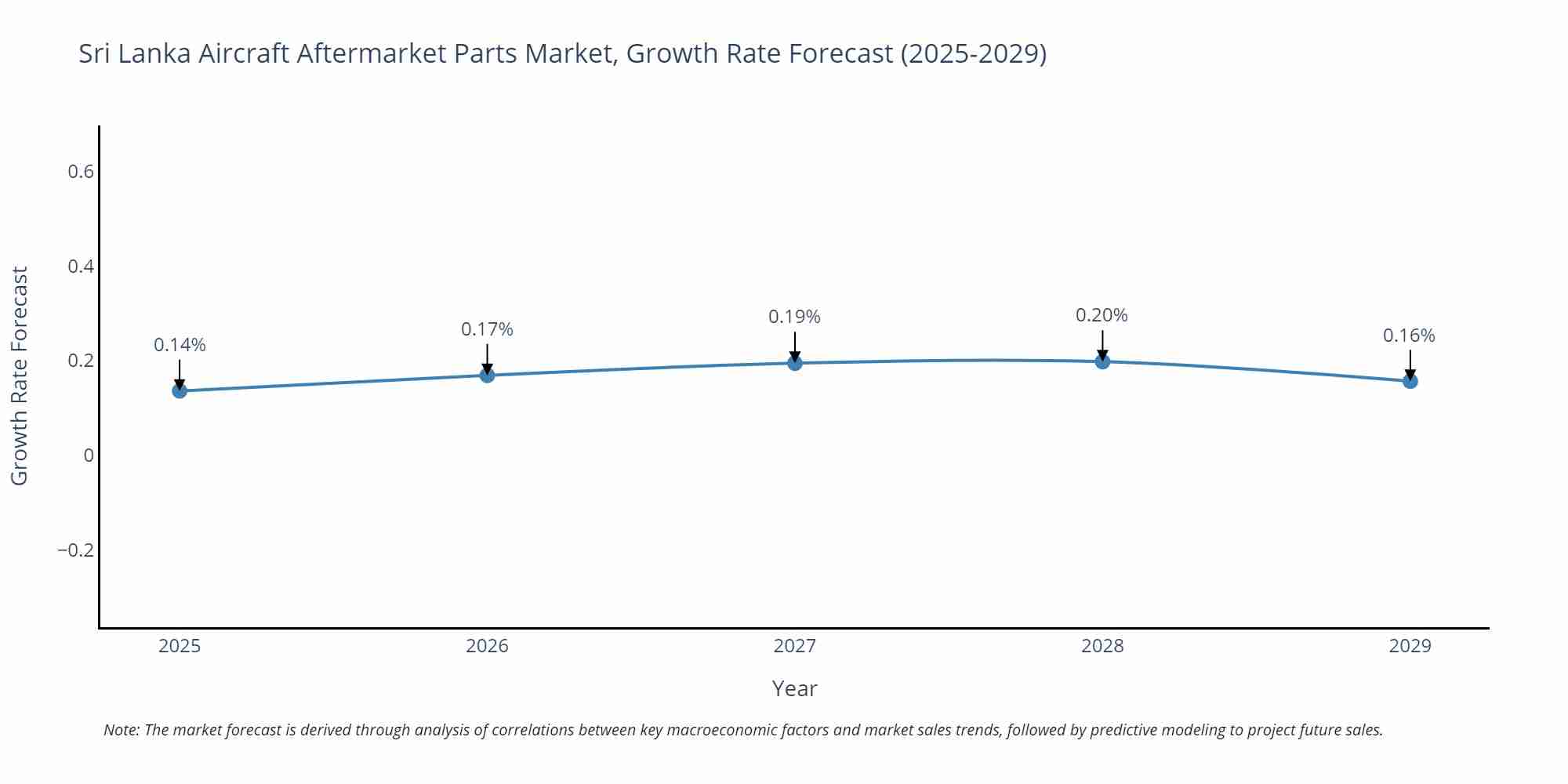 Sri Lanka Aircraft Aftermarket Parts Market Growth Rate