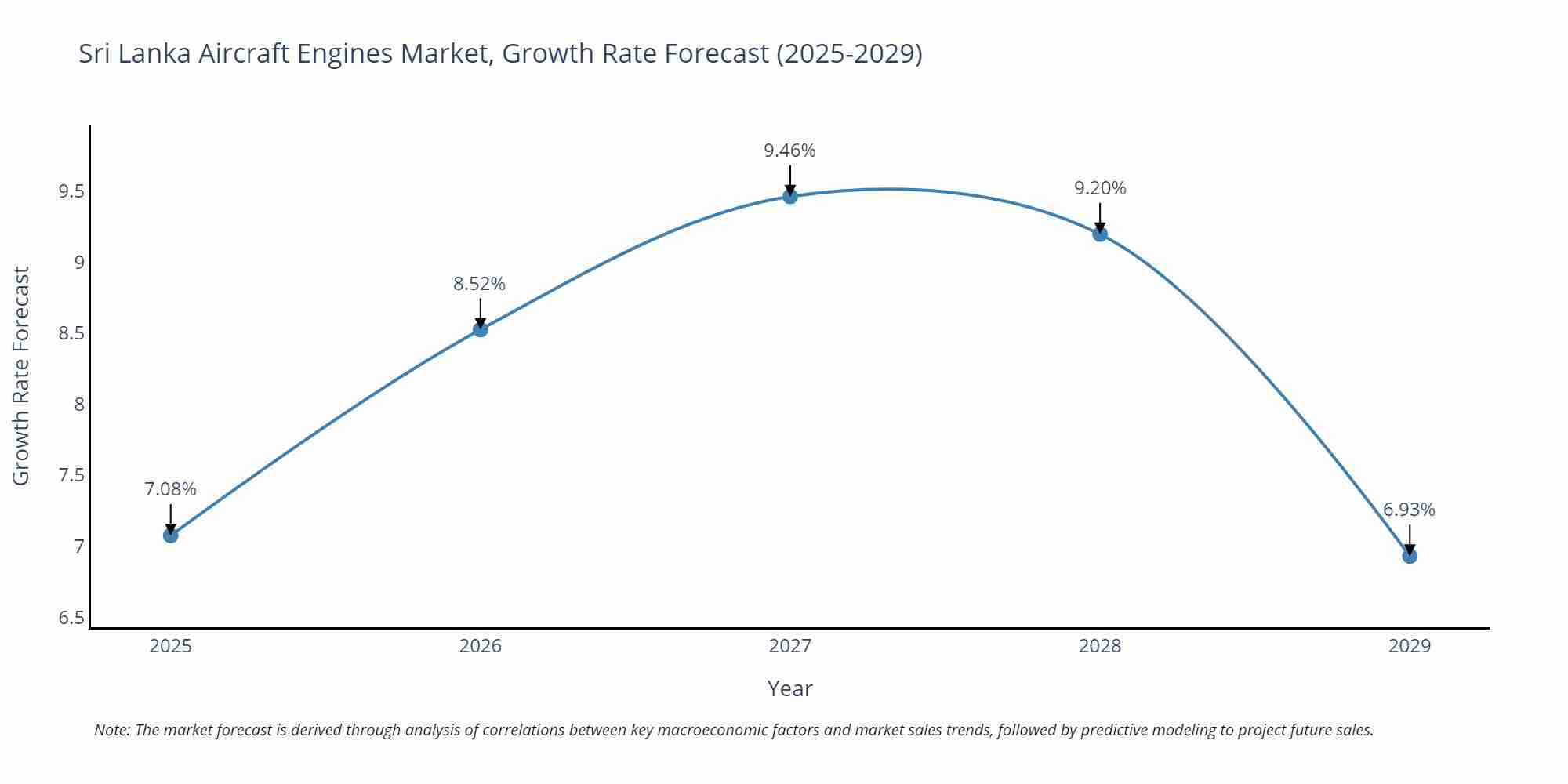 Sri Lanka Aircraft Engines Market Growth Rate