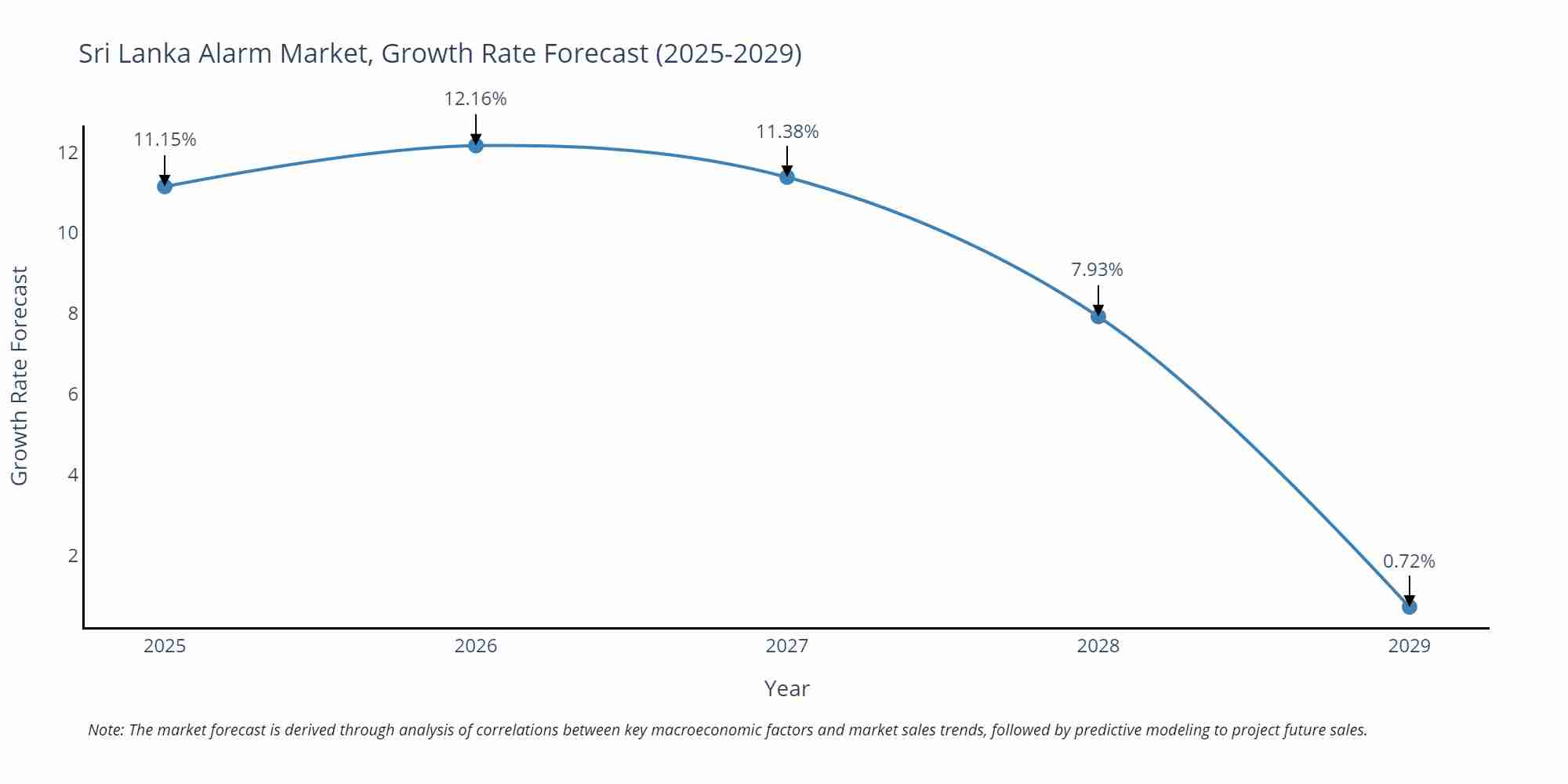 Sri Lanka Alarm Market Size Growth Rate