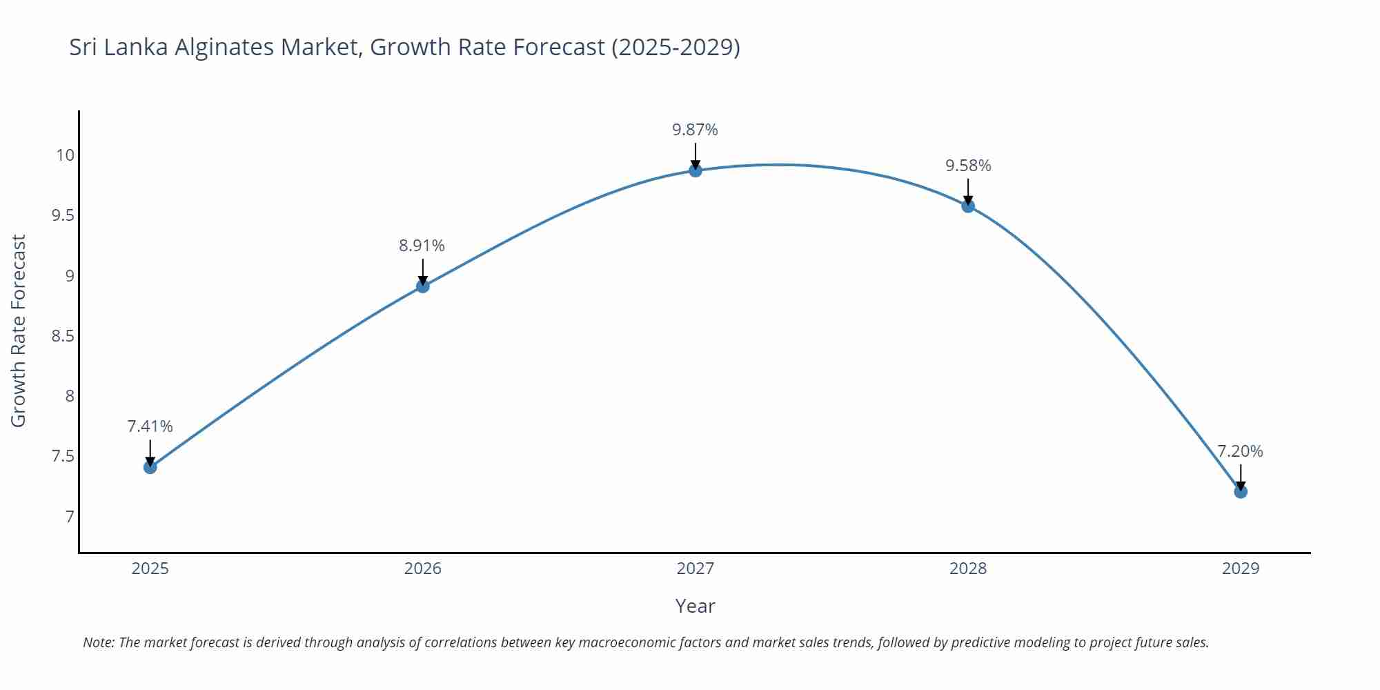 Sri Lanka Alginates Market Growth Rate