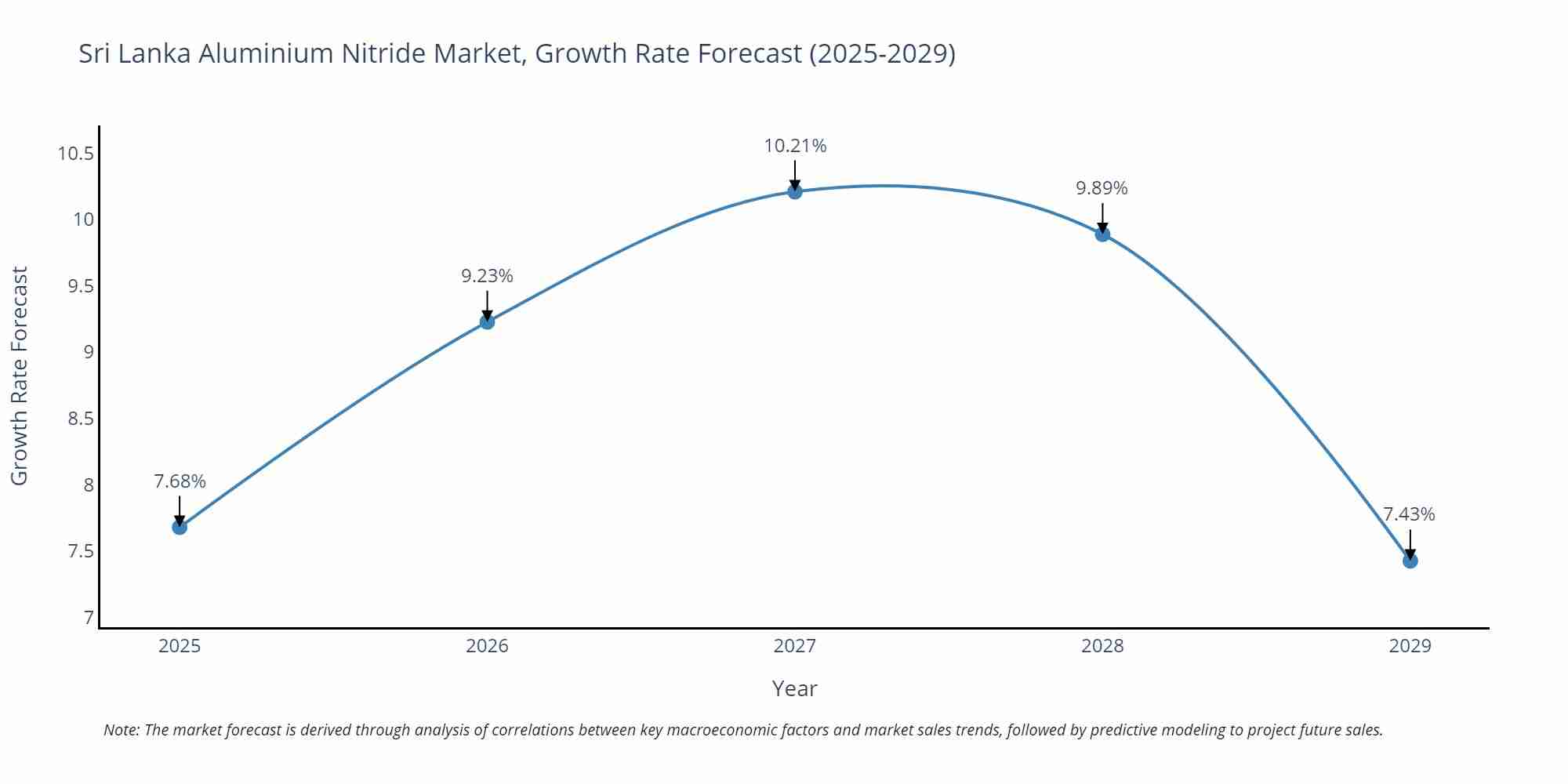 Sri Lanka Aluminium Nitride Market Growth Rate