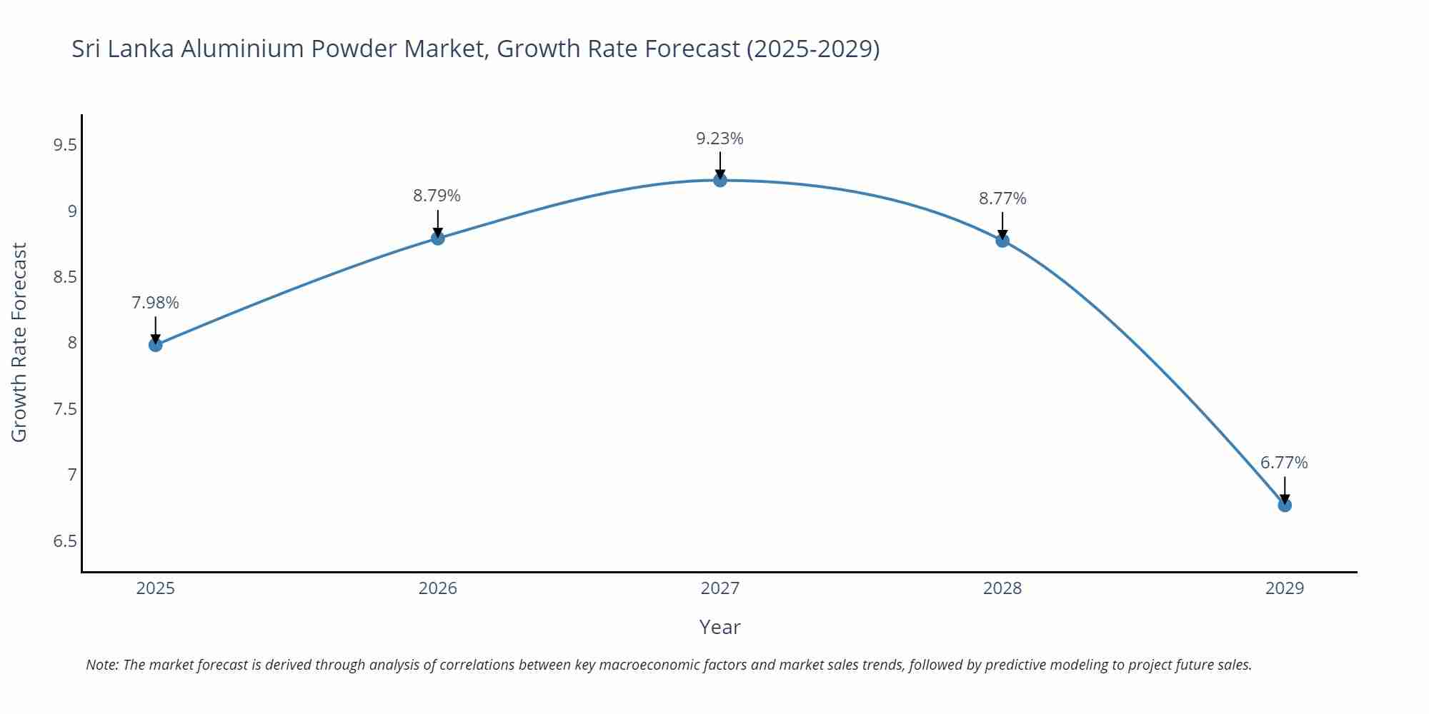 Sri Lanka Aluminium Powder Market Growth Rate