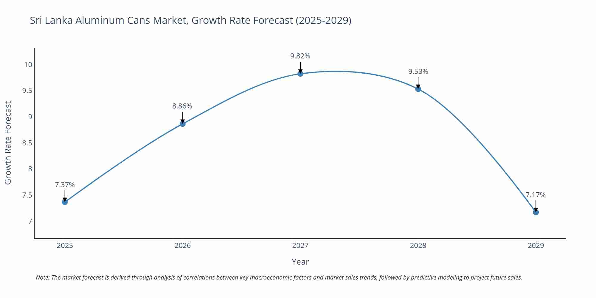 Sri Lanka Aluminum Cans Market Growth Rate