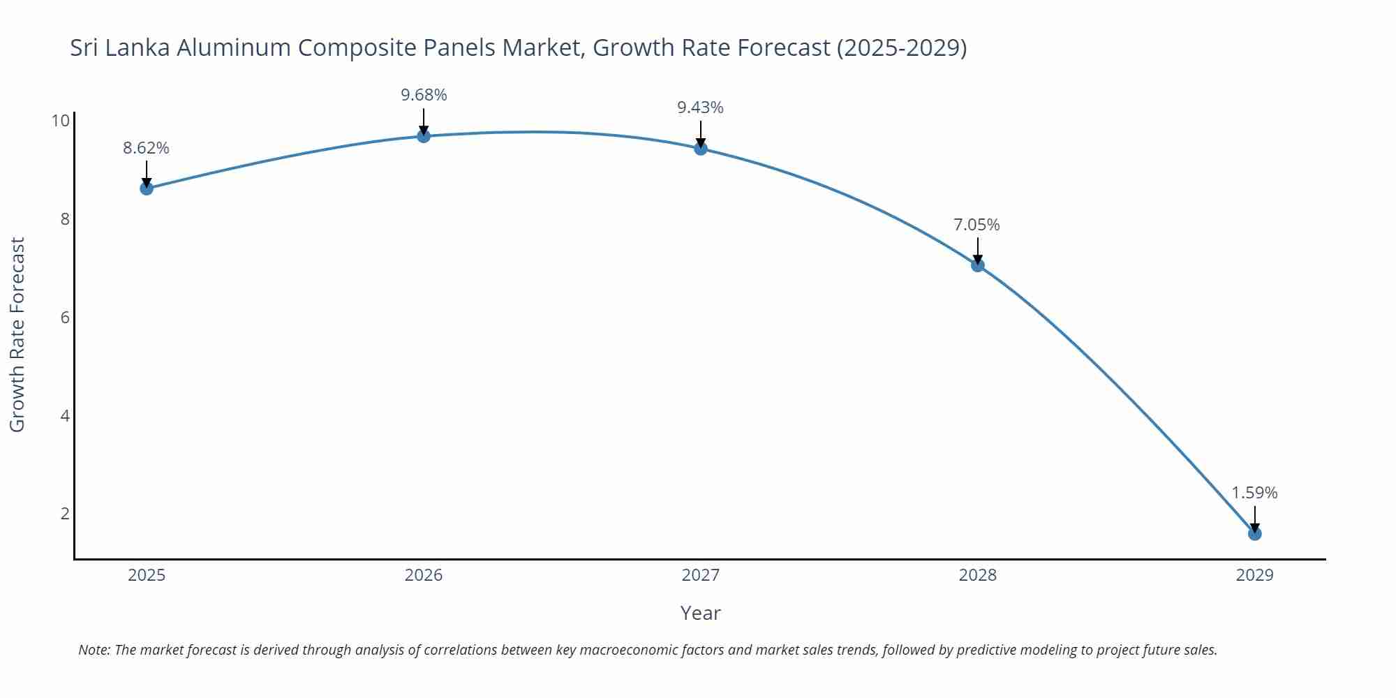 Sri Lanka Aluminum Composite Panels Market Size Growth Rate