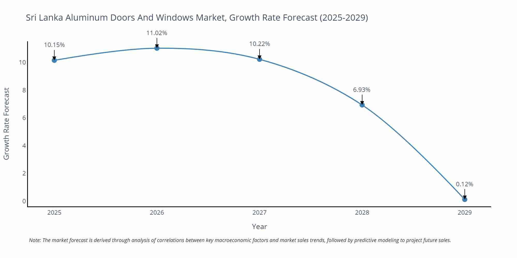 Sri Lanka Aluminum Doors And Windows Market Growth Rate