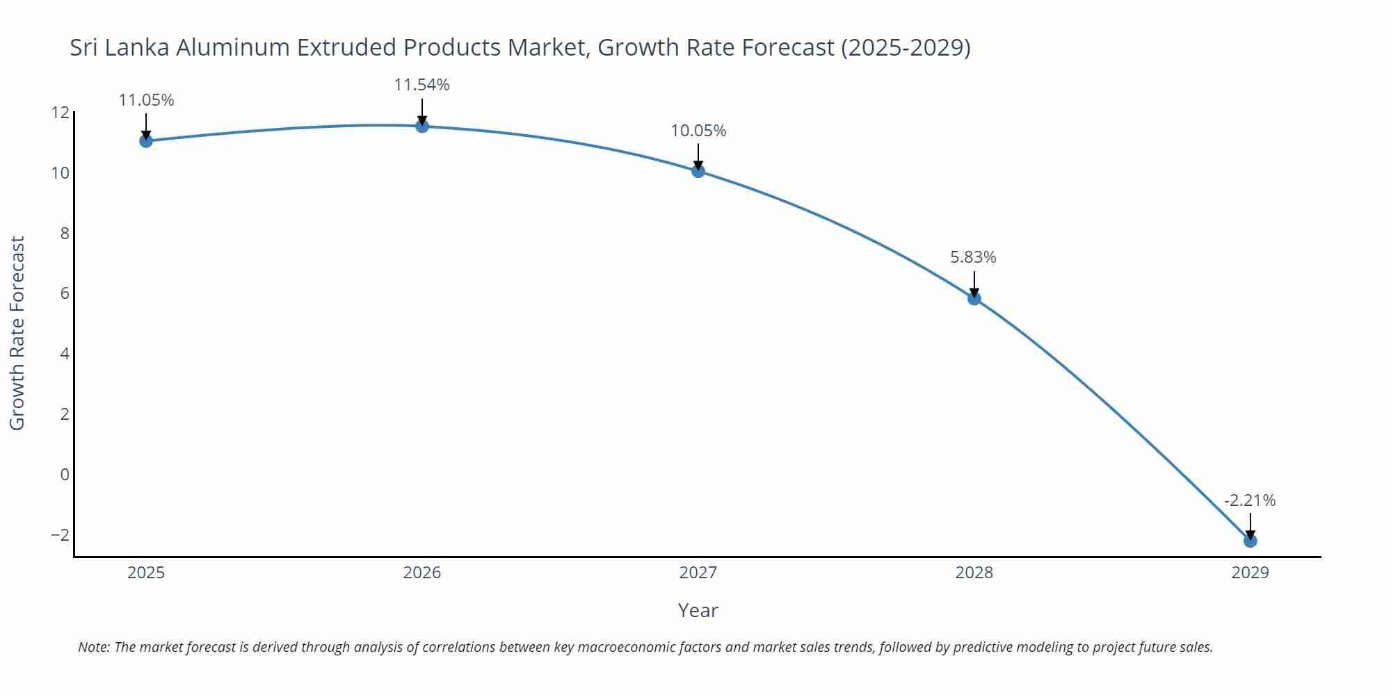 Sri Lanka Aluminum Extruded Products Market Size Growth Rate