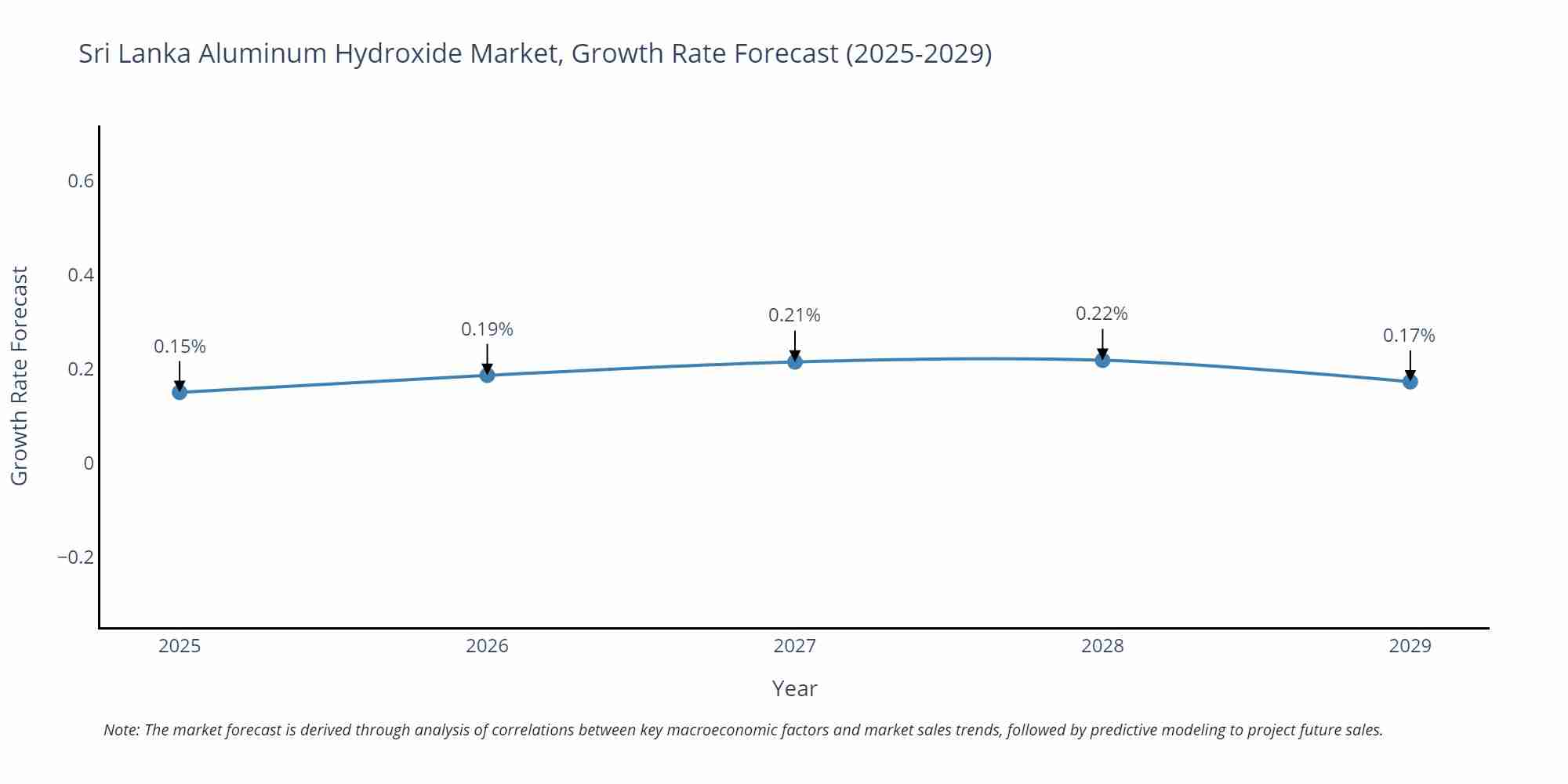 Sri Lanka Aluminum Hydroxide Market Growth Rate