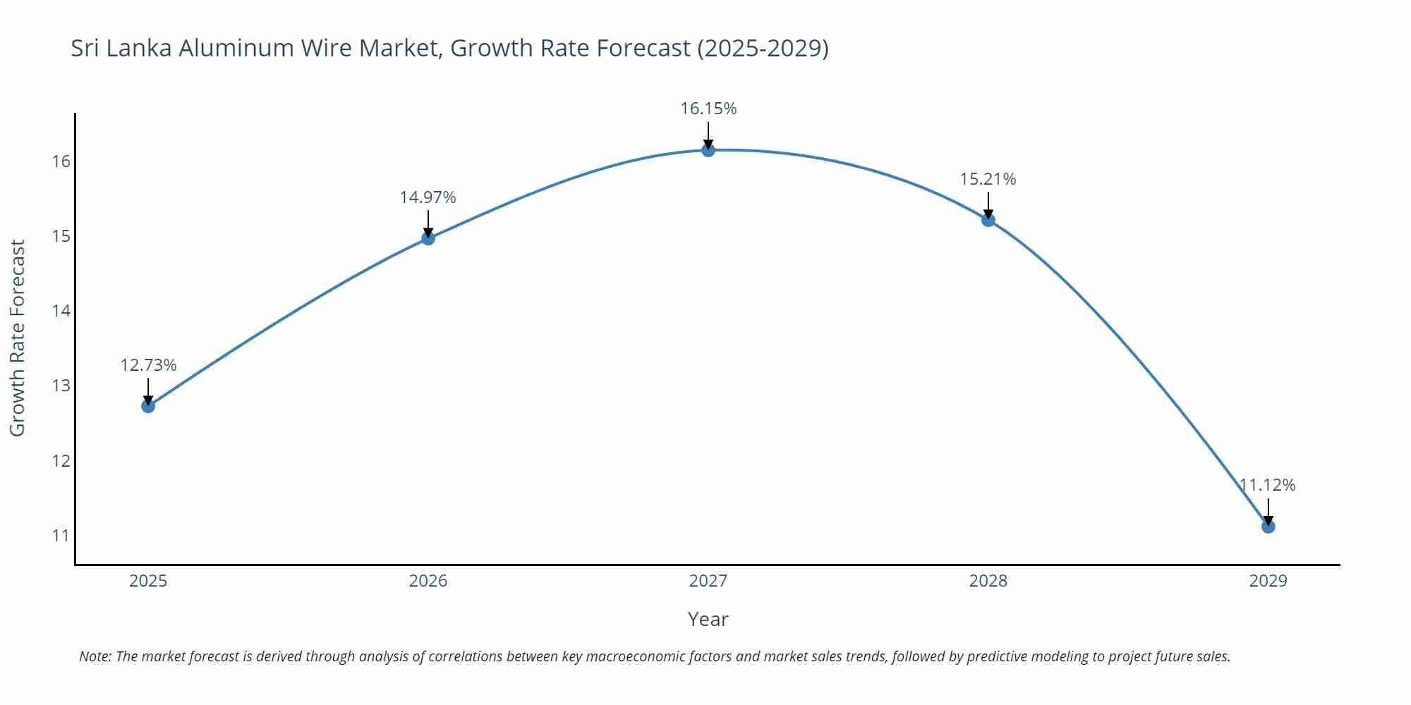 Sri Lanka Aluminum Wire Market Growth Rate
