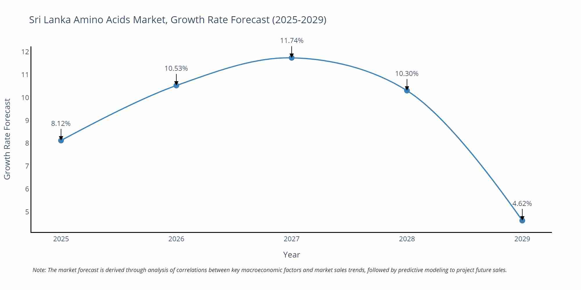 Sri Lanka Amino Acids Market Growth Rate