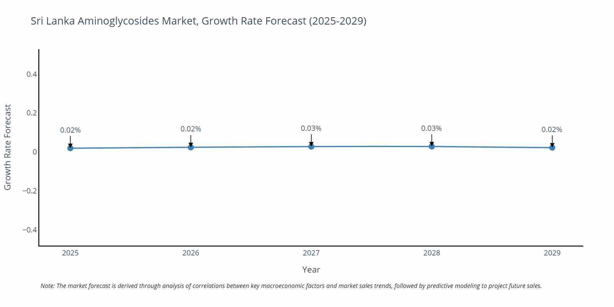 Sri Lanka Aminoglycosides Market Growth Rate