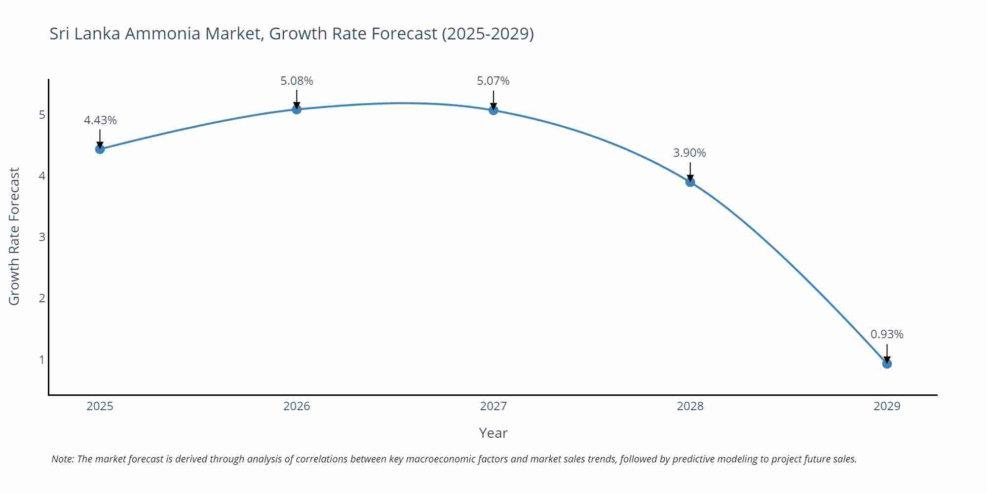 Sri Lanka Ammonia Market Growth Rate