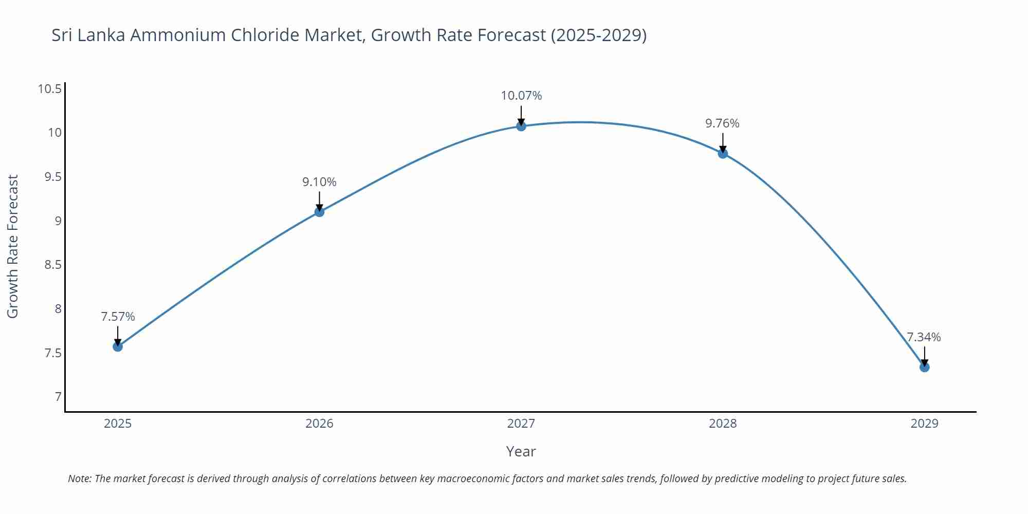Sri Lanka Ammonium Chloride Market Growth Rate