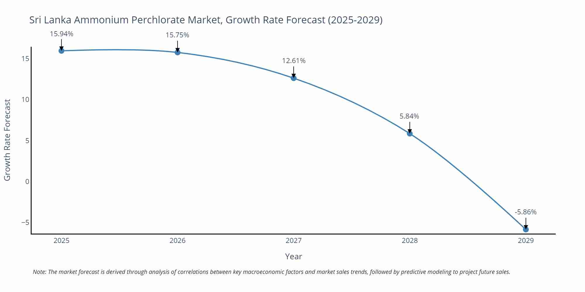 Sri Lanka Ammonium Perchlorate Market Size Growth Rate