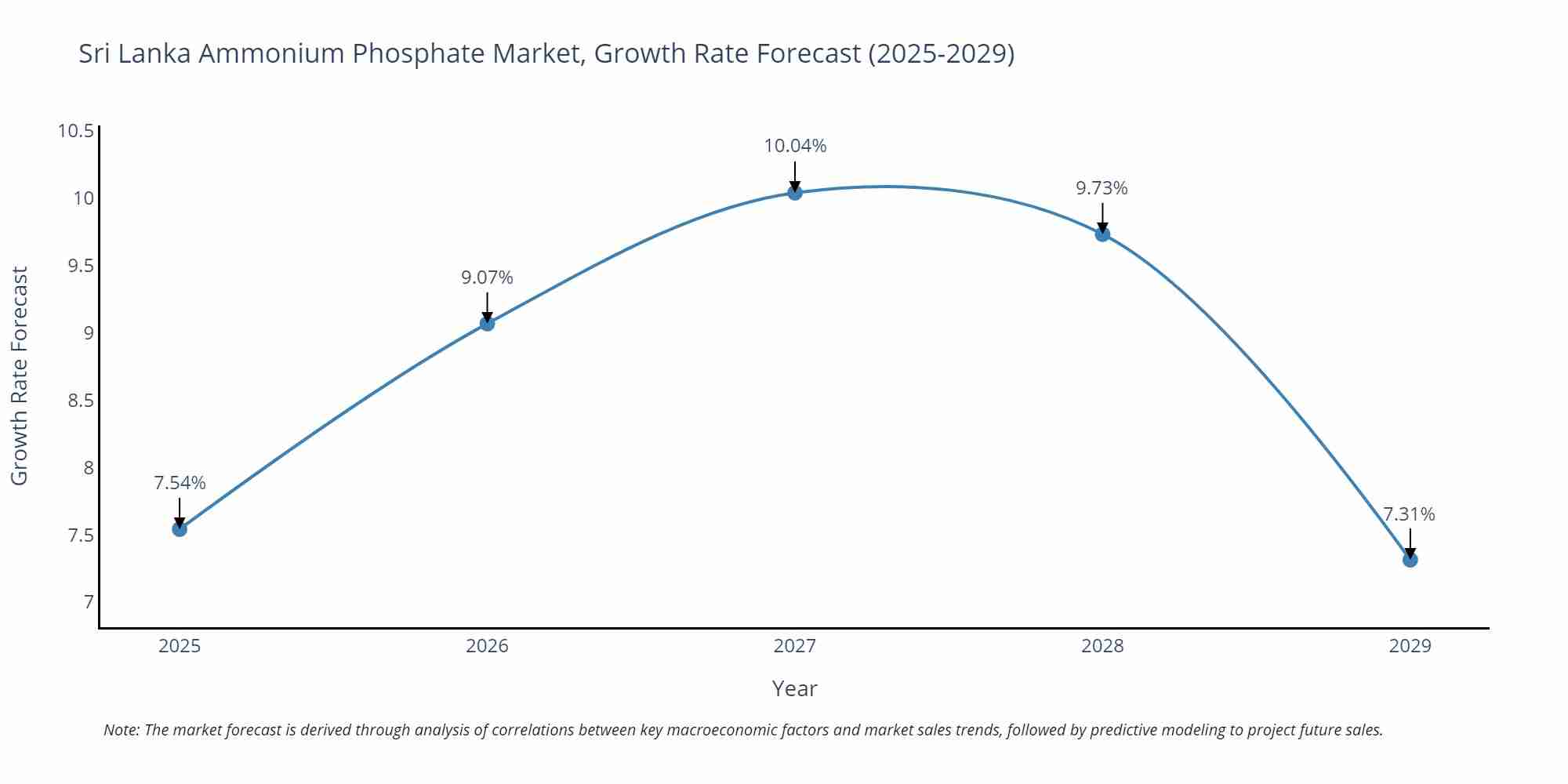 Sri Lanka Ammonium Phosphate Market Growth Rate