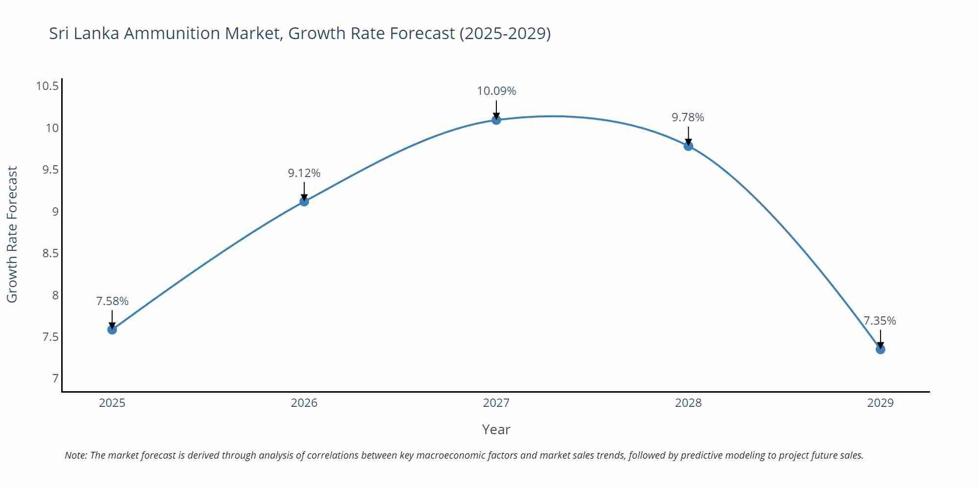Sri Lanka Ammunition Market Size Growth Rate