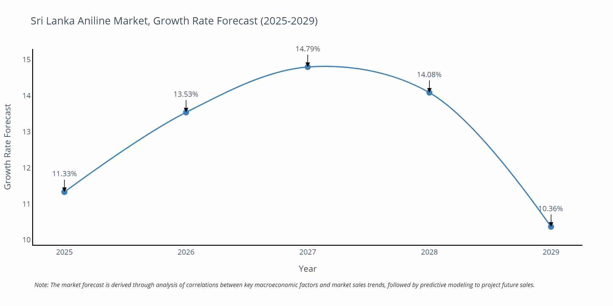Sri Lanka Aniline Market Growth Rate