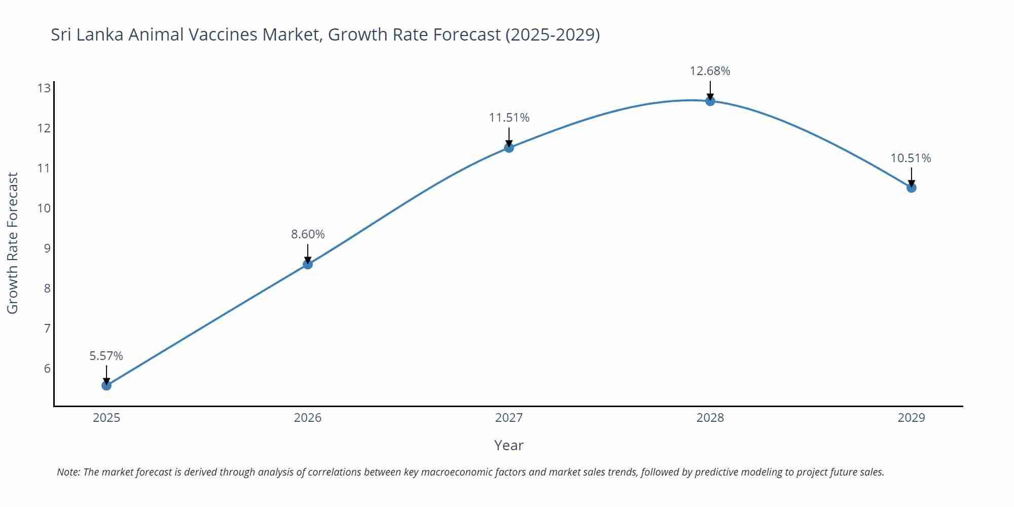 Sri Lanka Animal Vaccines Market Growth Rate