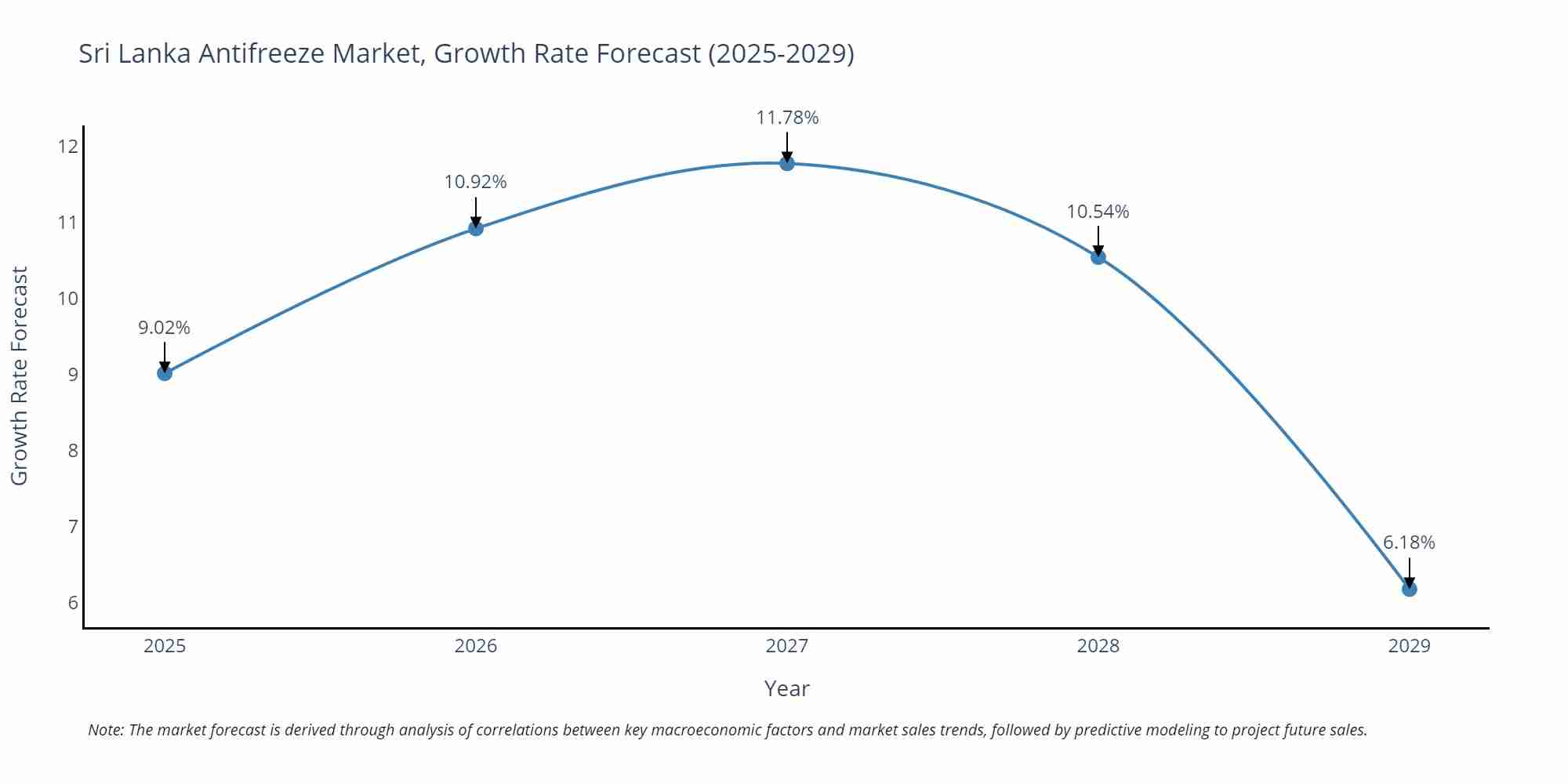 Sri Lanka Antifreeze Market Growth Rate
