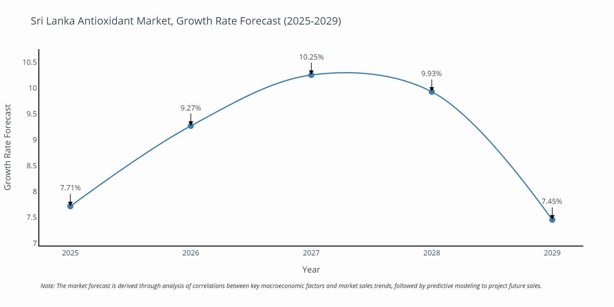 Sri Lanka Antioxidant Market Growth Rate