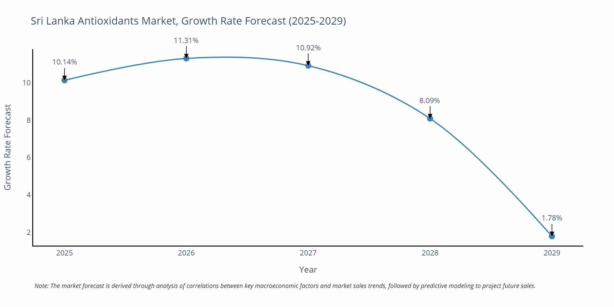 Sri Lanka Antioxidants Market Growth Rate
