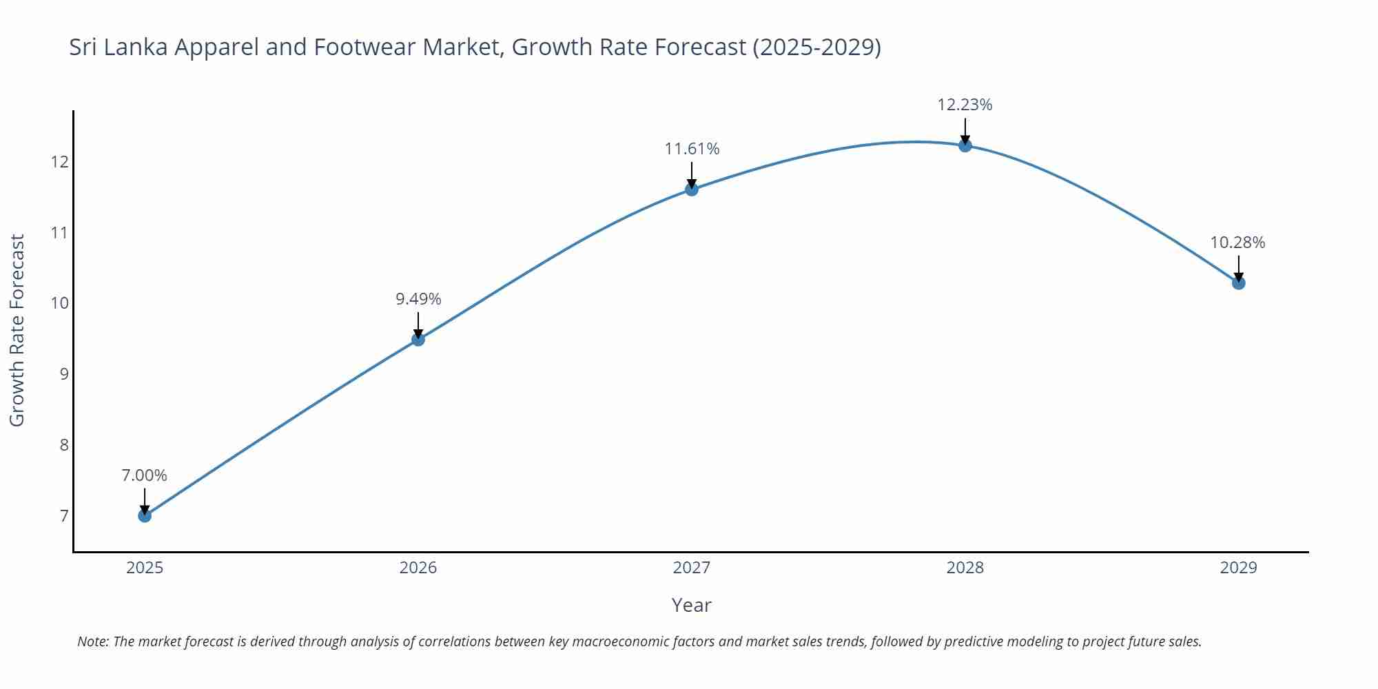 Sri Lanka Apparel and Footwear Market Growth Rate