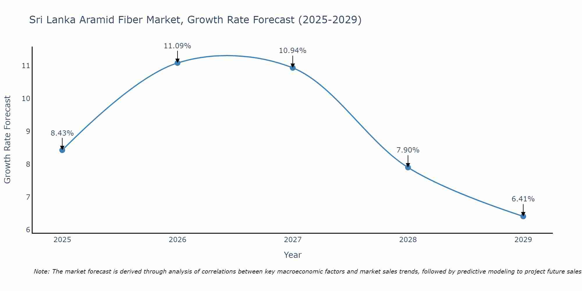 Sri Lanka Aramid Fiber Market Growth Rate
