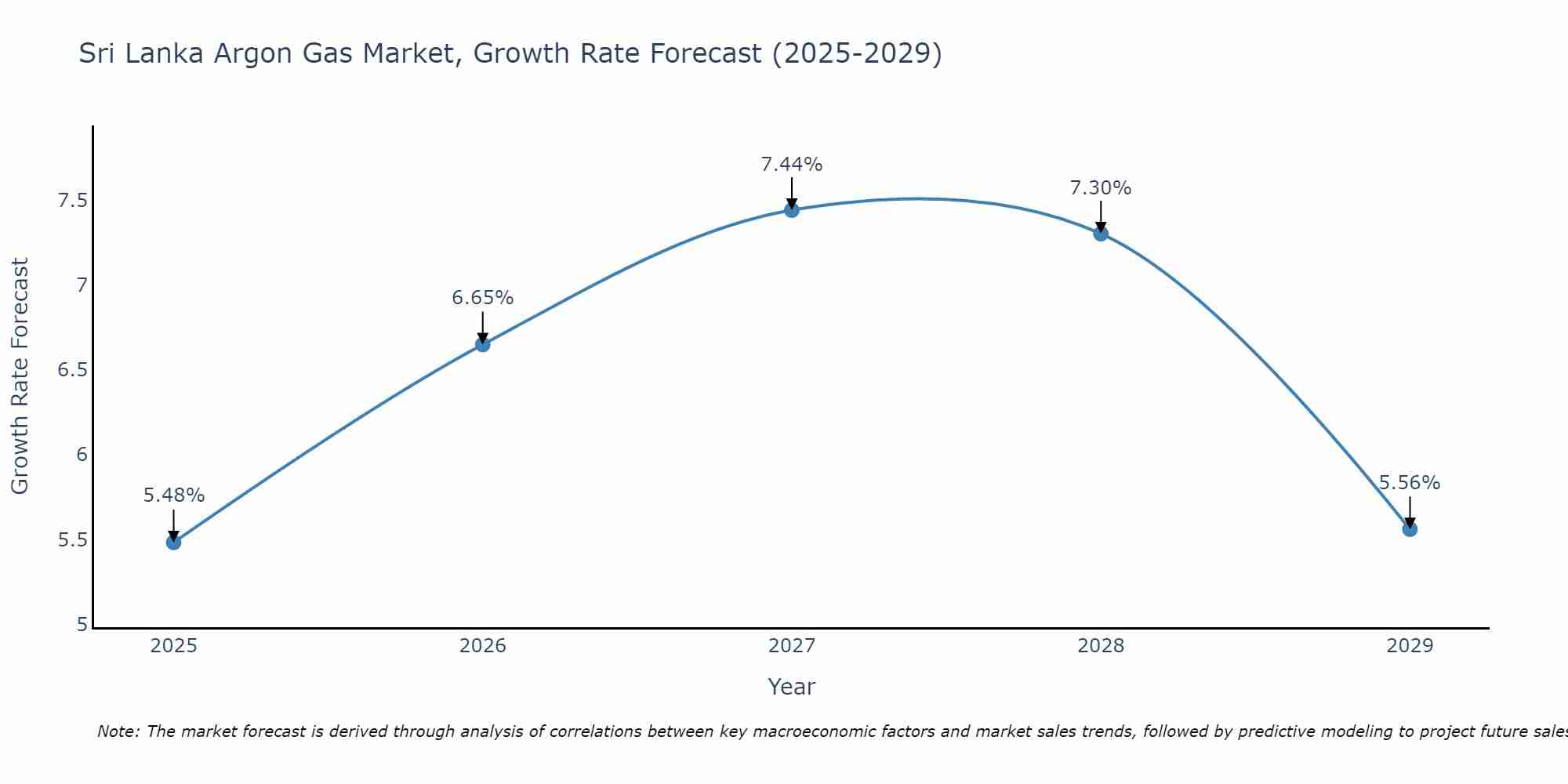 Sri Lanka Argon Gas Market Growth Rate