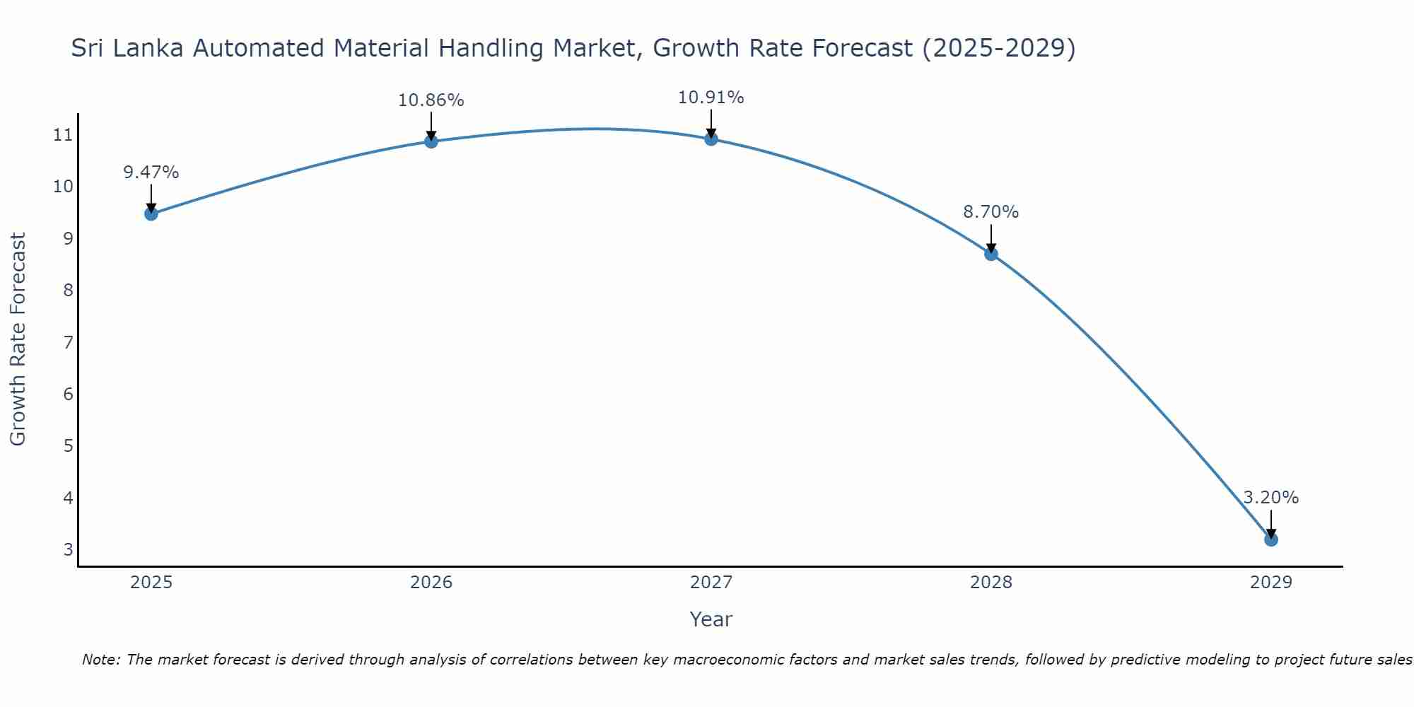 Sri Lanka Automated Material Handling Market Growth Rate