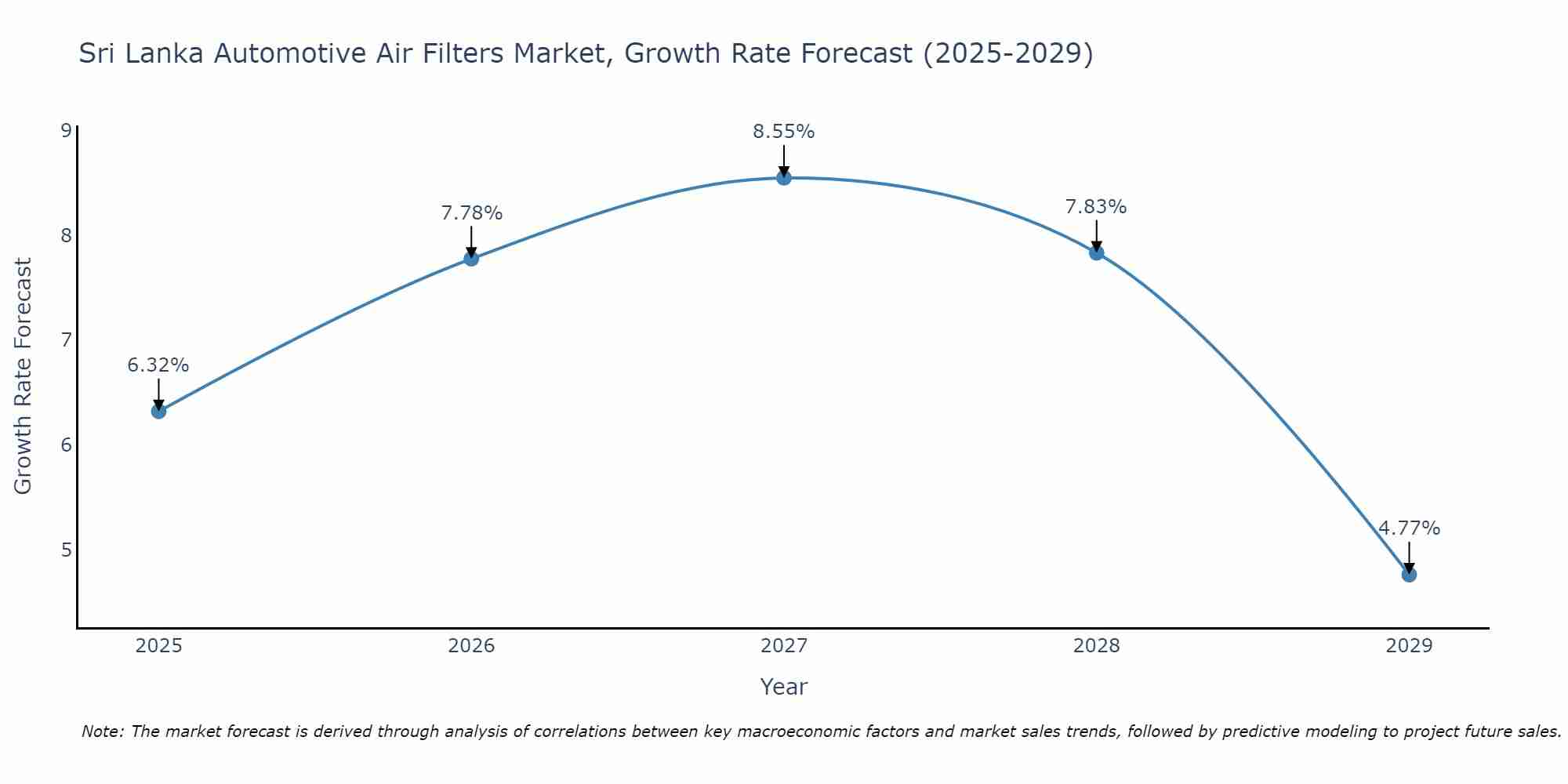 Sri Lanka Automotive Air Filters Market Growth Rate