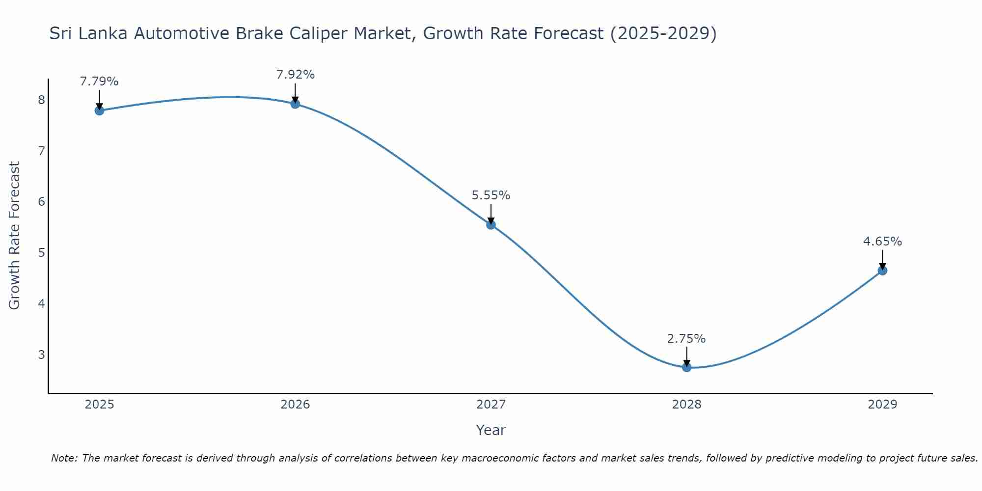 Sri Lanka Automotive Brake Caliper Market Growth Rate